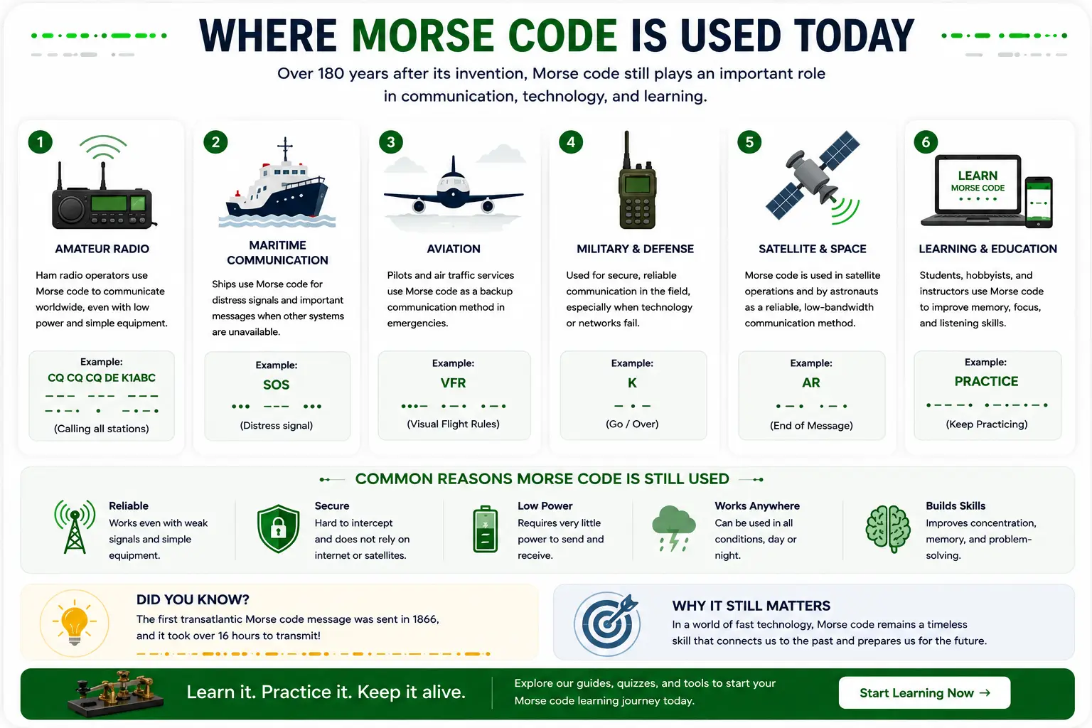 Modern uses of Morse code infographic showing amateur radio, emergency signaling, education, accessibility, and visual communication