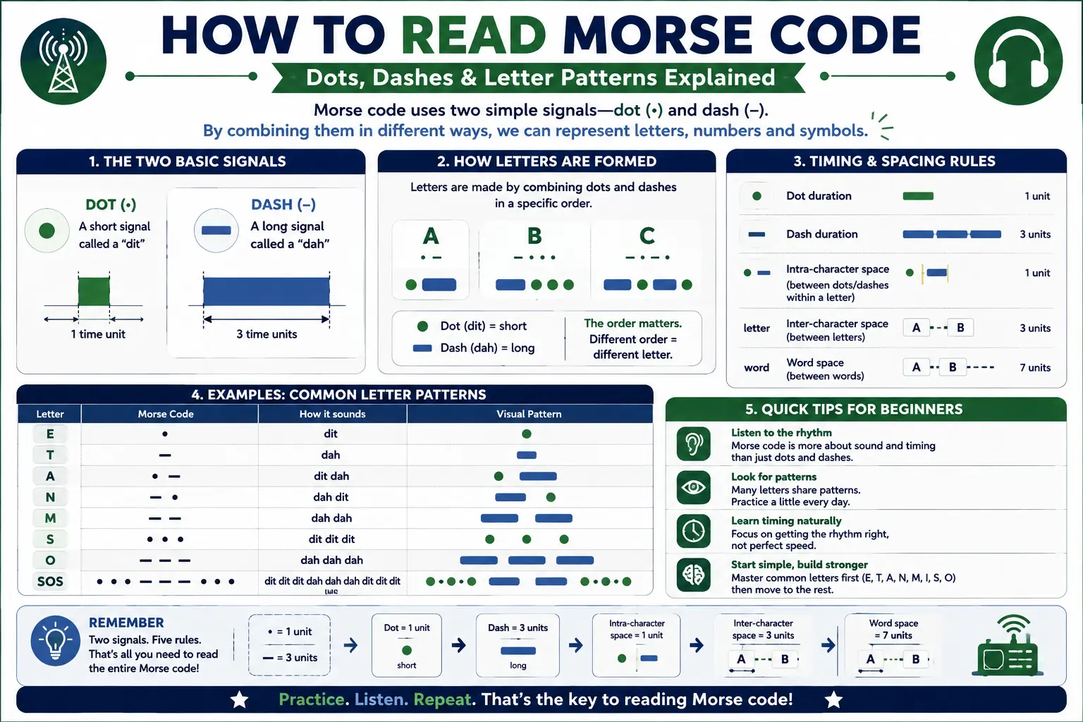 Visual guide explaining how dots and dashes combine to form Morse Code letters with example patterns