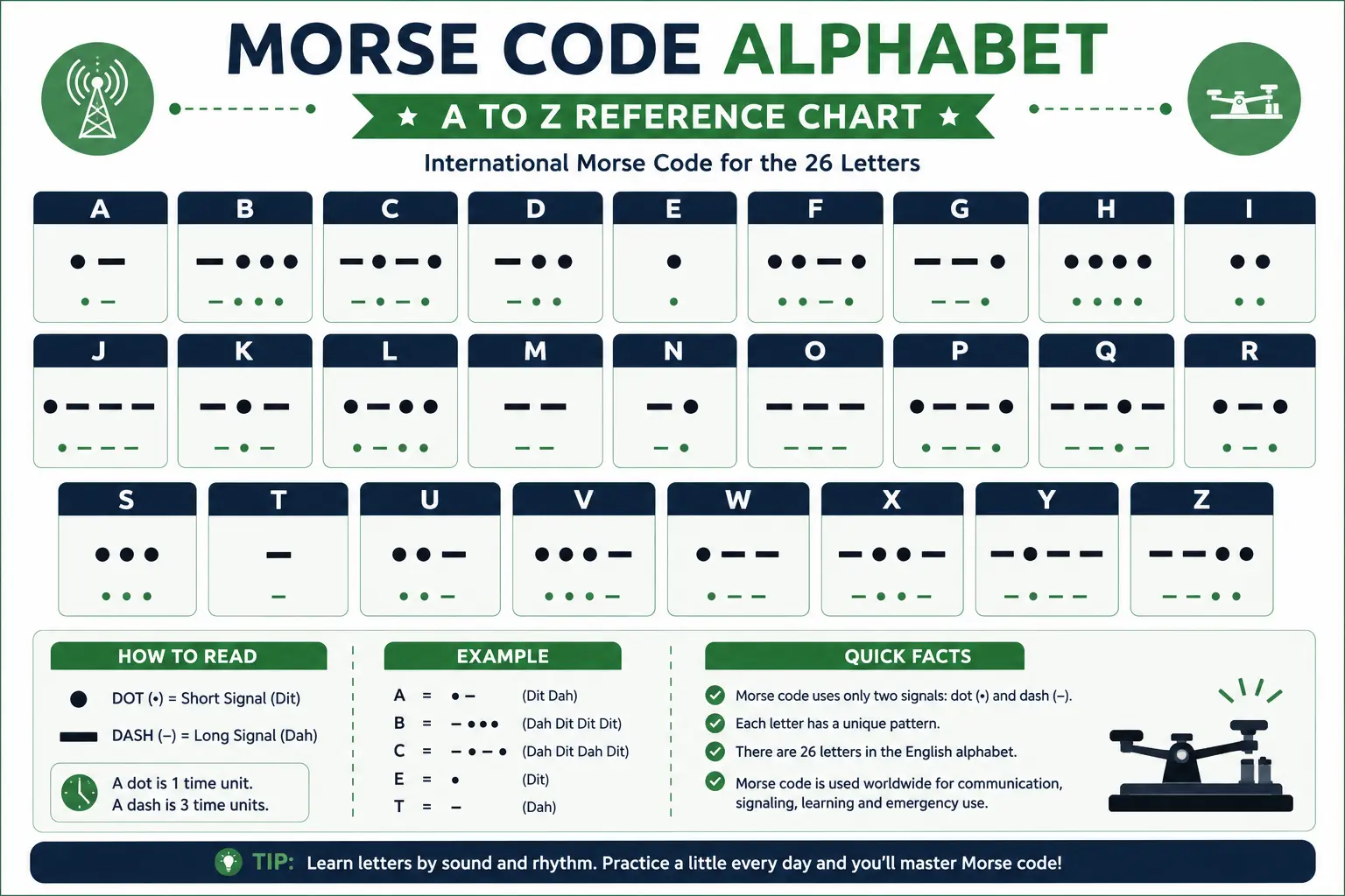 Complete International Morse Code alphabet chart showing letters A to Z with their dot and dash patterns
