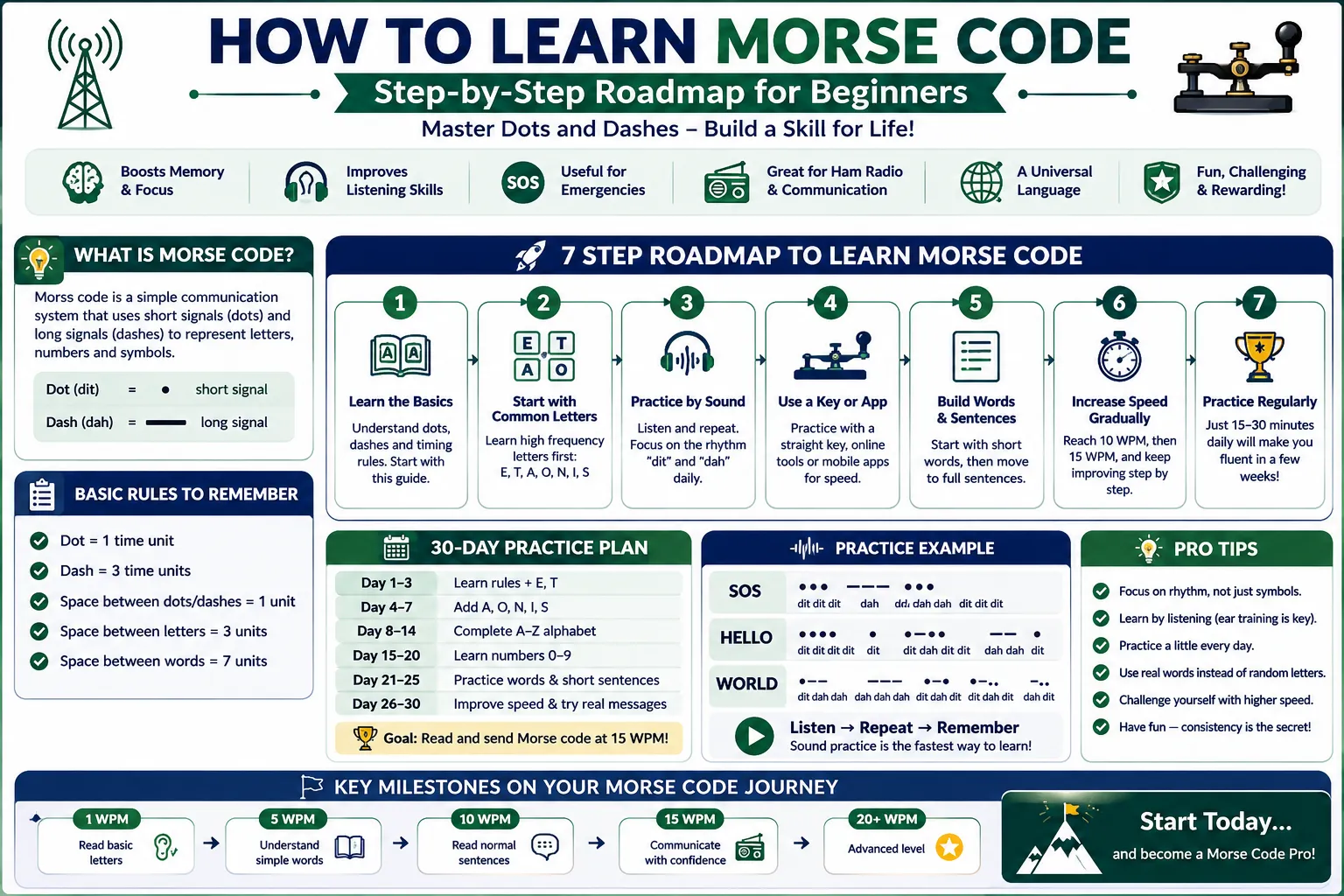 How to learn Morse code step-by-step roadmap for beginners, from learning characters and patterns to listening practice, timing, decoding words, and building speed