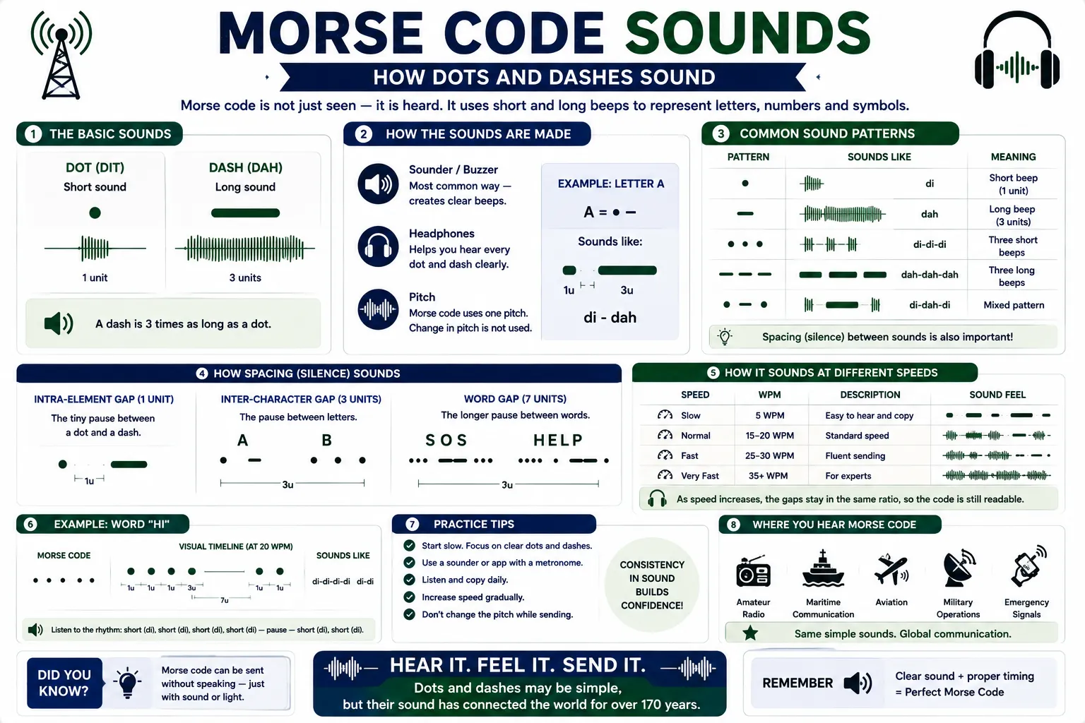 Morse code sounds guide showing the difference between a short dit and a long dah, their timing, rhythm, and how dots and dashes form Morse code characters