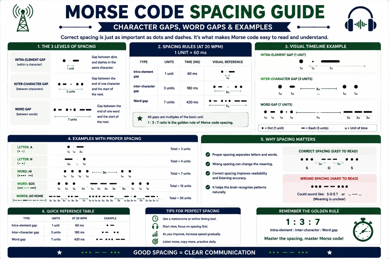 Morse code spacing guide showing one-unit gaps inside characters, three-unit gaps between letters, and seven-unit gaps between words