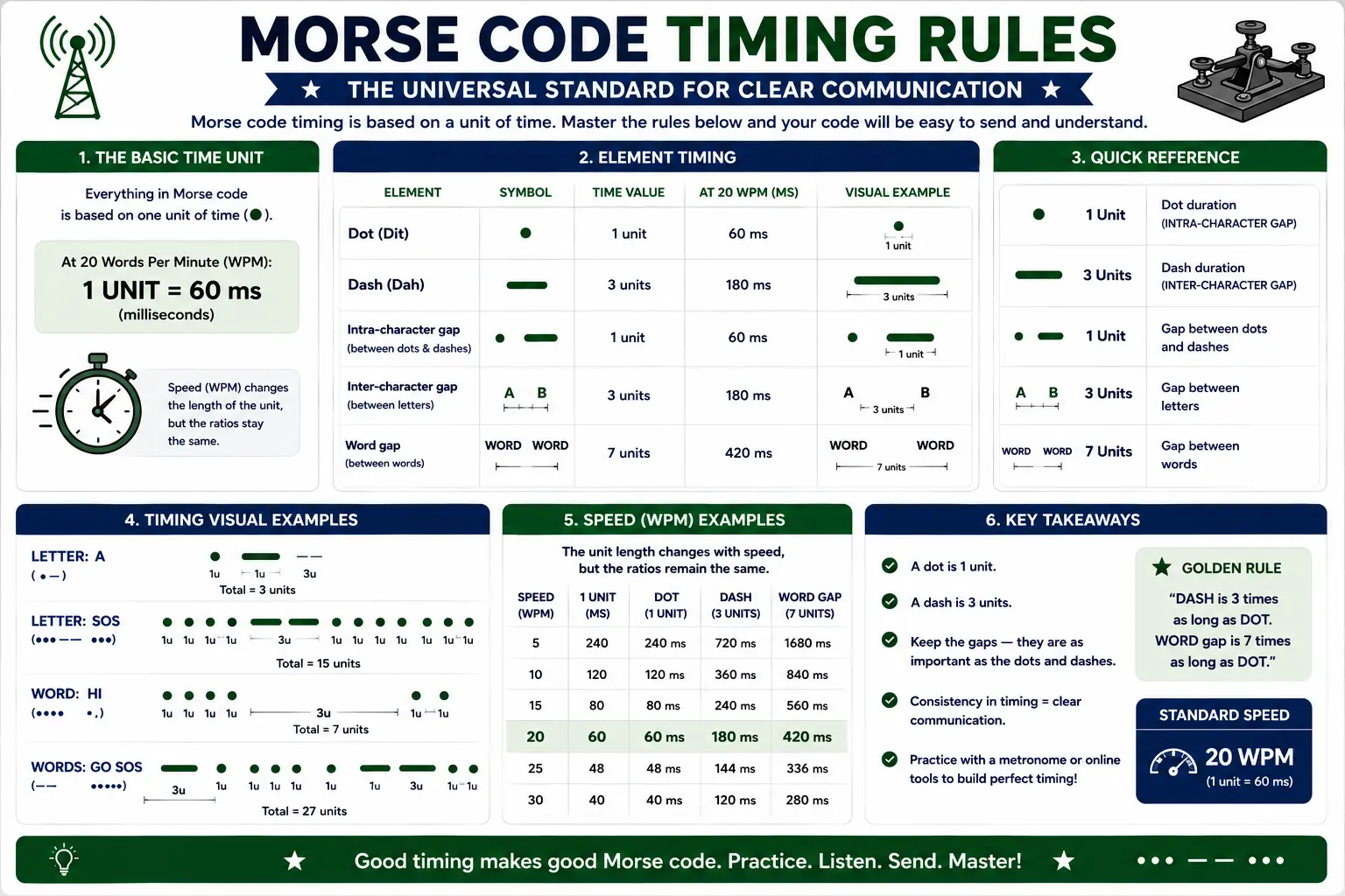 Morse code timing rules infographic showing the 1-3-1-3-7 ratio for dots, dashes, character gaps, letter gaps, and word gaps