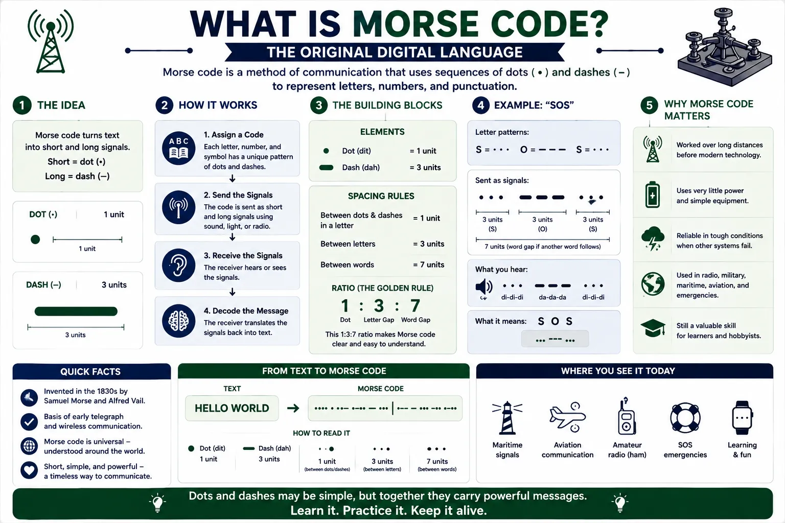 What is Morse code infographic explaining how dots and dashes represent letters, numbers, and messages through short and long signals