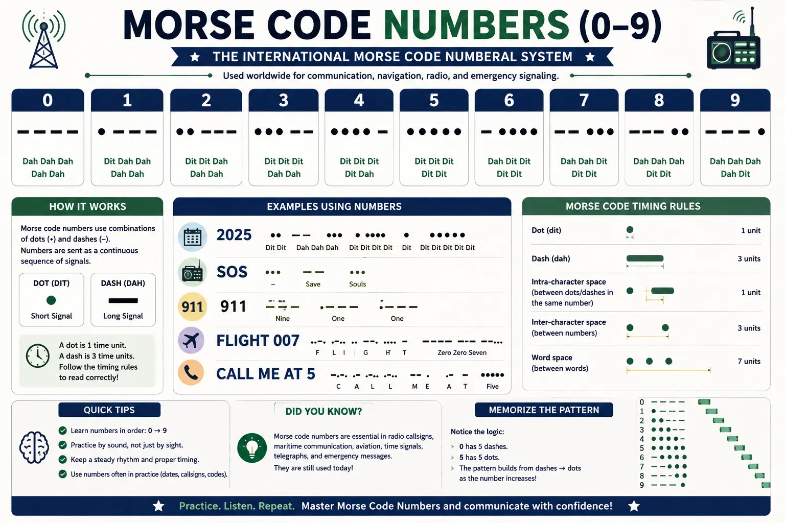 International Morse Code numbers chart showing digits 0 to 9 with their dot and dash patterns